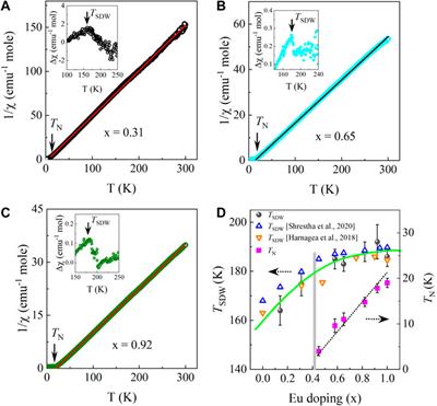 Evolution of magnetic properties in iron-based superconductor Eu-doped CaFe2As2